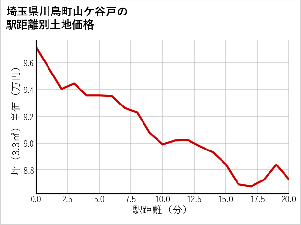 埼玉県川島町山ケ谷戸の徒歩距離別の土地坪単価