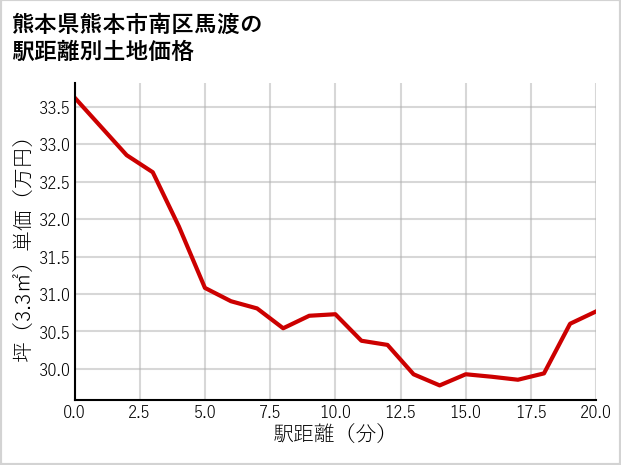 熊本県熊本市南区馬渡の徒歩距離別の土地坪単価