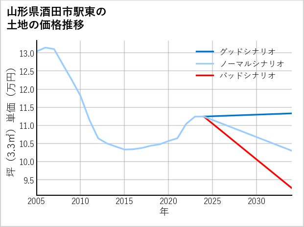 山形県酒田市駅東の土地価格推移