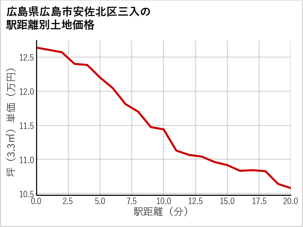 広島県広島市安佐北区三入の徒歩距離別の土地坪単価