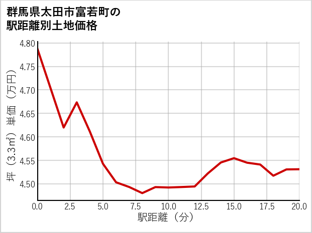 群馬県太田市富若町の徒歩距離別の土地坪単価