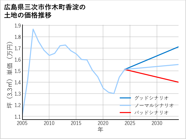 広島県三次市作木町香淀の土地価格推移