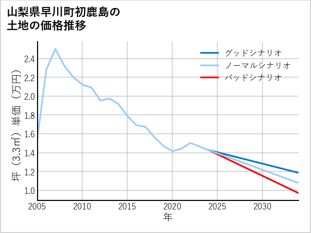 山梨県早川町初鹿島の土地価格推移