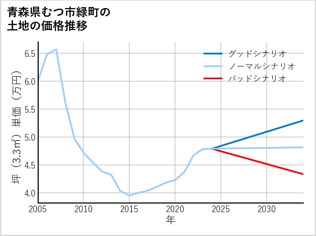 青森県むつ市緑町の土地価格推移