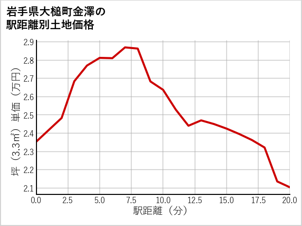岩手県大槌町金澤の徒歩距離別の土地坪単価