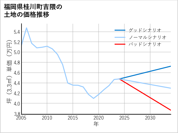 福岡県桂川町吉隈の土地価格推移