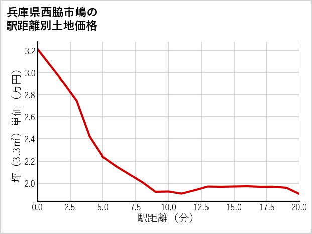 兵庫県西脇市嶋の徒歩距離別の土地坪単価