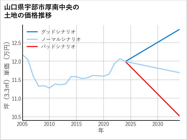山口県宇部市厚南中央の土地価格推移
