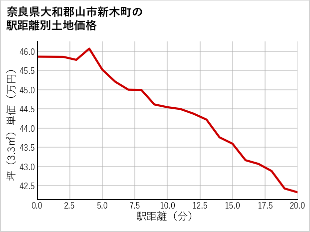 奈良県大和郡山市新木町の徒歩距離別の土地坪単価