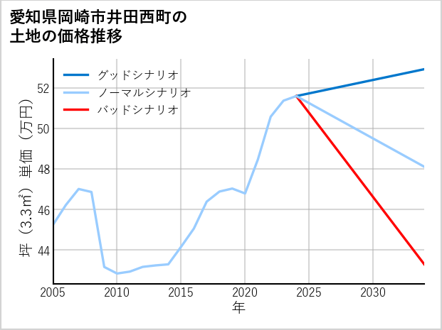 愛知県岡崎市井田西町の土地価格推移