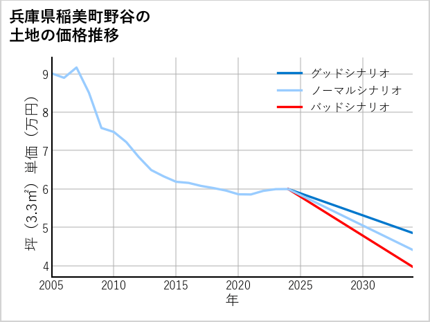 兵庫県稲美町野谷の土地価格推移