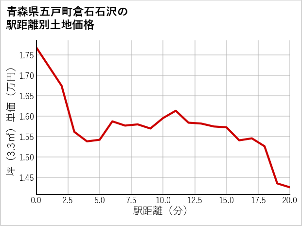 青森県五戸町倉石石沢の徒歩距離別の土地坪単価