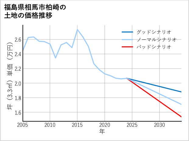 福島県相馬市柏崎の土地価格推移