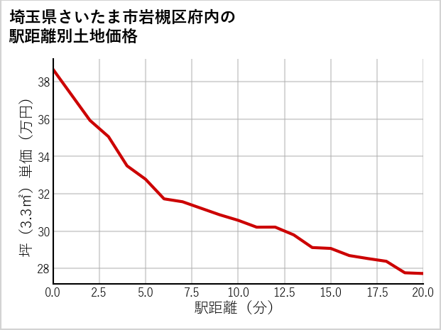 埼玉県さいたま市岩槻区府内の徒歩距離別の土地坪単価