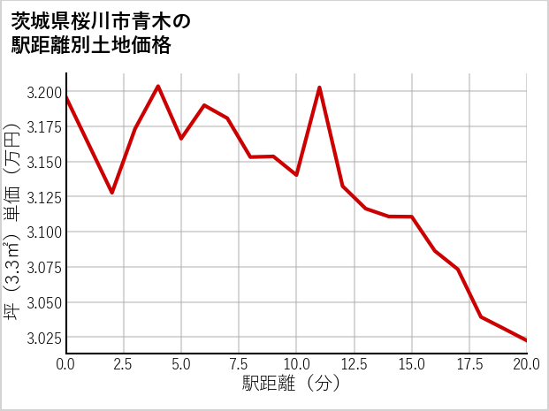 茨城県桜川市青木の徒歩距離別の土地坪単価