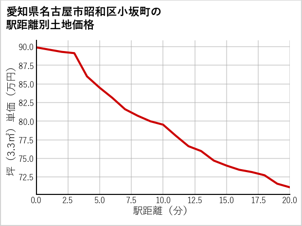 愛知県名古屋市昭和区小坂町の徒歩距離別の土地坪単価