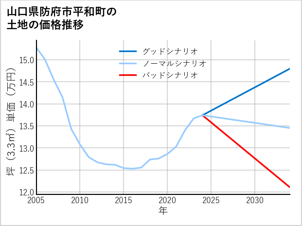 山口県防府市平和町の土地価格推移