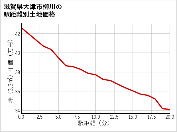 滋賀県大津市柳川の徒歩距離別の土地坪単価