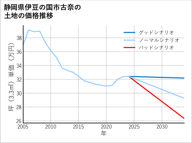 静岡県伊豆の国市古奈の土地価格推移