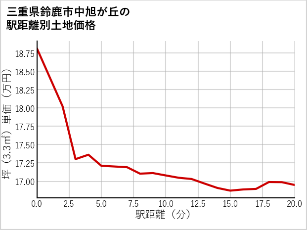三重県鈴鹿市中旭が丘の徒歩距離別の土地坪単価