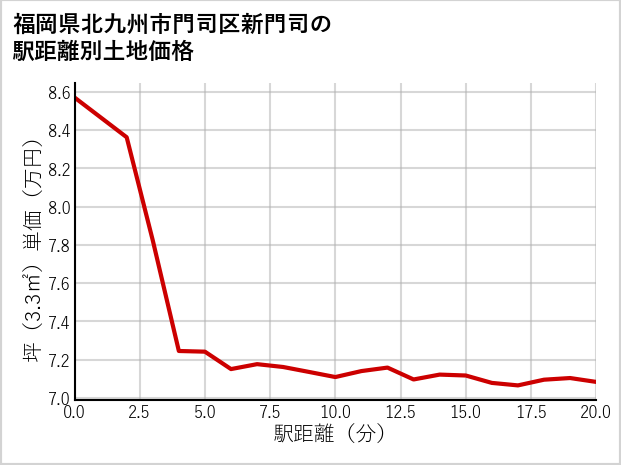 福岡県北九州市門司区新門司の徒歩距離別の土地坪単価