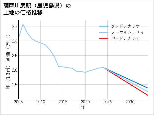 薩摩川尻駅（鹿児島県）の土地価格推移
