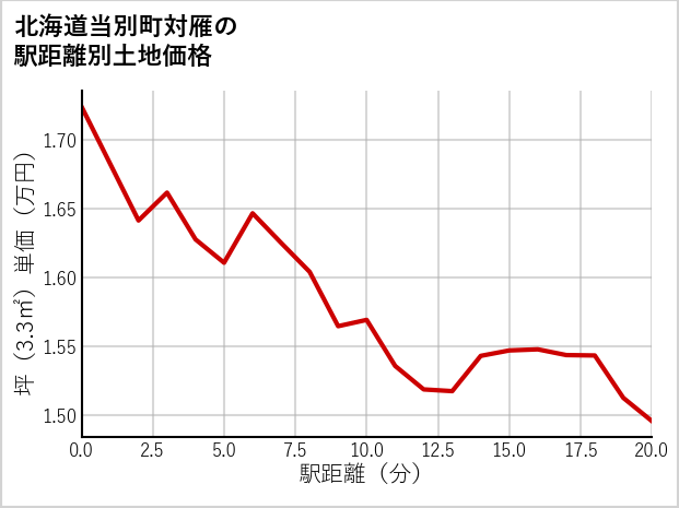 北海道当別町対雁の徒歩距離別の土地坪単価