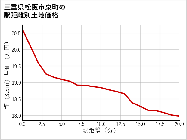 三重県松阪市泉町の徒歩距離別の土地坪単価