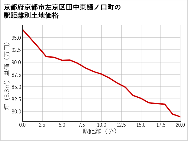 京都府京都市左京区田中東樋ノ口町の徒歩距離別の土地坪単価