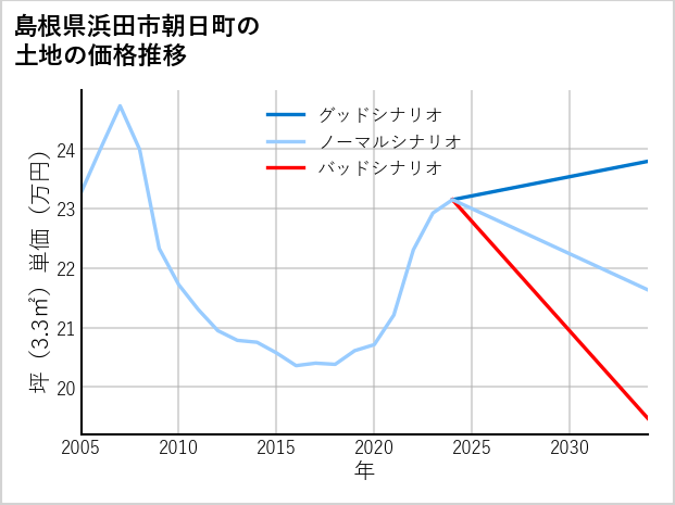 島根県浜田市朝日町の土地価格推移