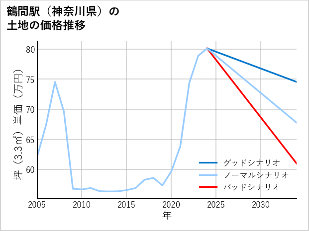 鶴間駅（神奈川県）の土地価格推移