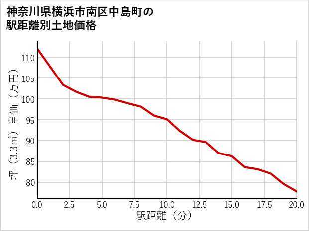 神奈川県横浜市南区中島町の徒歩距離別の土地坪単価