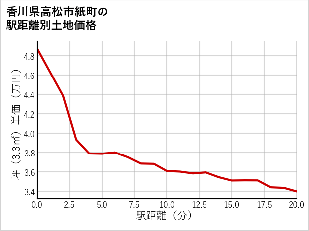 香川県高松市紙町の徒歩距離別の土地坪単価