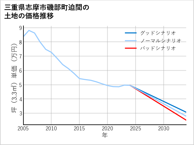 三重県志摩市磯部町迫間の土地価格推移