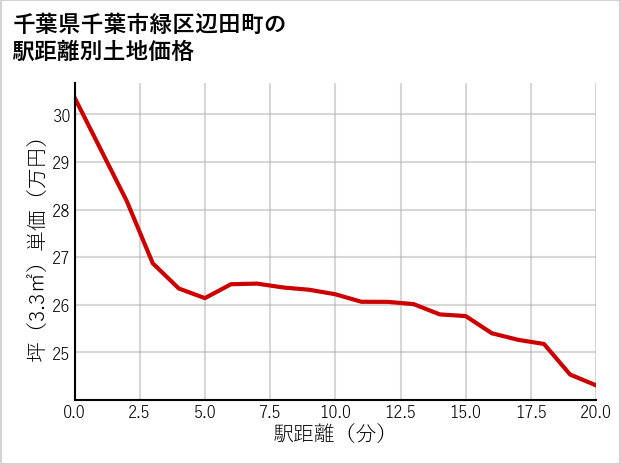 千葉県千葉市緑区辺田町の徒歩距離別の土地坪単価
