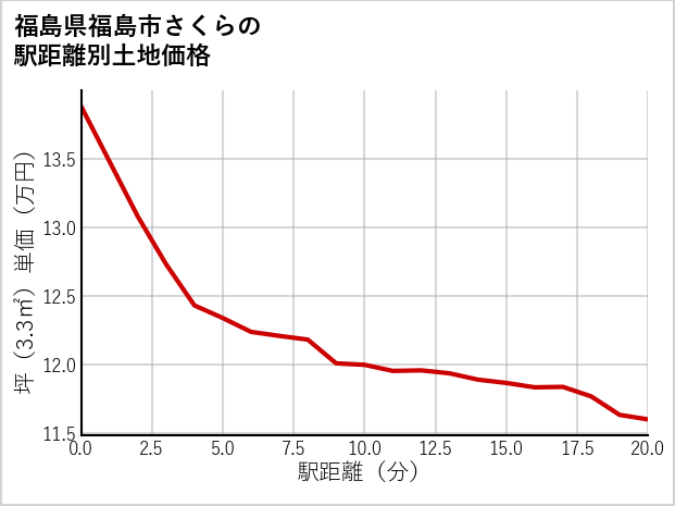 福島県福島市さくらの徒歩距離別の土地坪単価