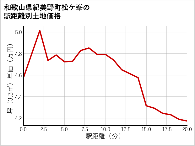 和歌山県紀美野町松ケ峯の徒歩距離別の土地坪単価