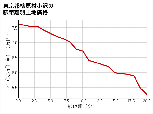 東京都檜原村小沢の徒歩距離別の土地坪単価