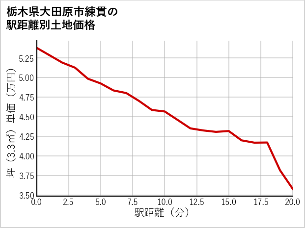 栃木県大田原市練貫の徒歩距離別の土地坪単価