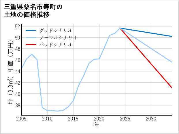 三重県桑名市寿町の土地価格推移