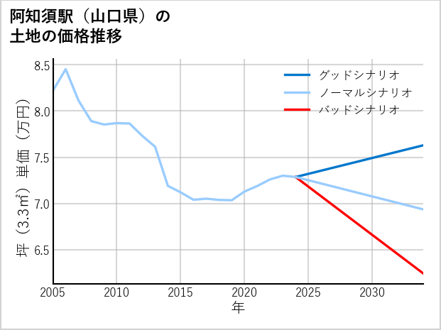 阿知須駅（山口県）の土地価格推移