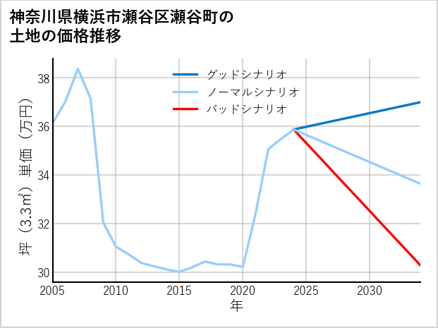 神奈川県横浜市瀬谷区瀬谷町の土地価格推移