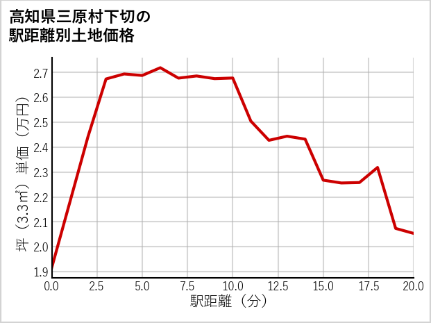 高知県三原村下切の徒歩距離別の土地坪単価