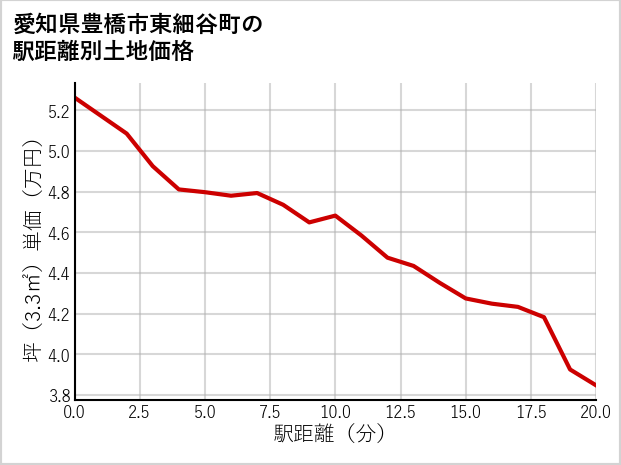 愛知県豊橋市東細谷町の徒歩距離別の土地坪単価