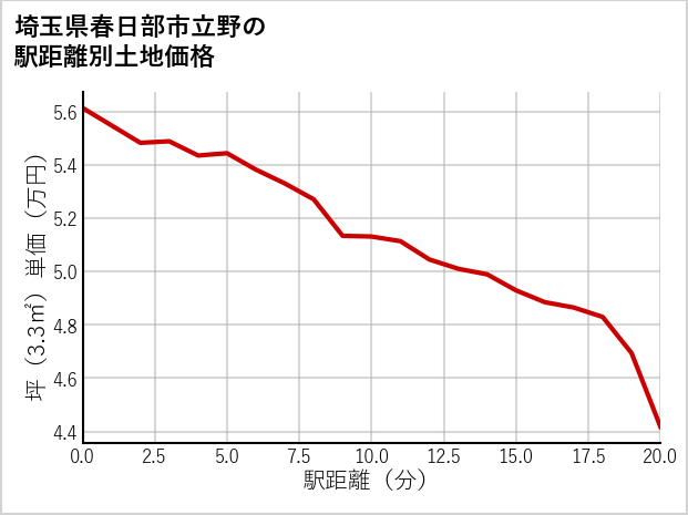 埼玉県春日部市立野の徒歩距離別の土地坪単価