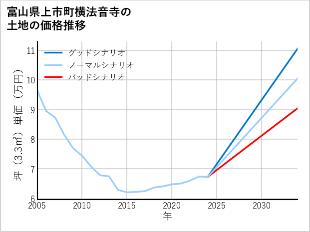 富山県上市町横法音寺の土地価格推移