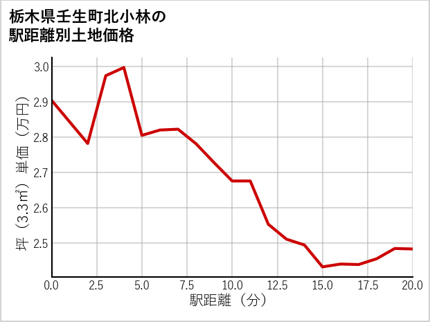 栃木県壬生町北小林の徒歩距離別の土地坪単価
