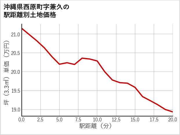 沖縄県西原町兼久の徒歩距離別の土地坪単価