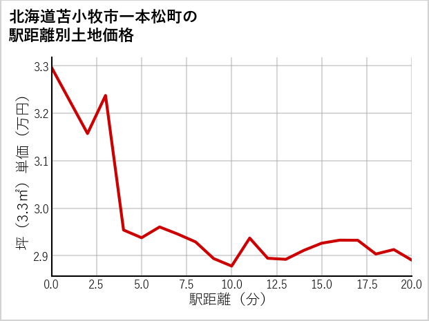 北海道苫小牧市一本松町の徒歩距離別の土地坪単価