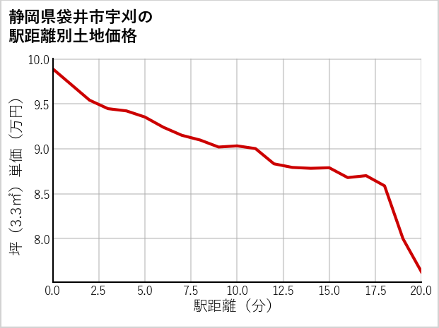 静岡県袋井市宇刈の徒歩距離別の土地坪単価